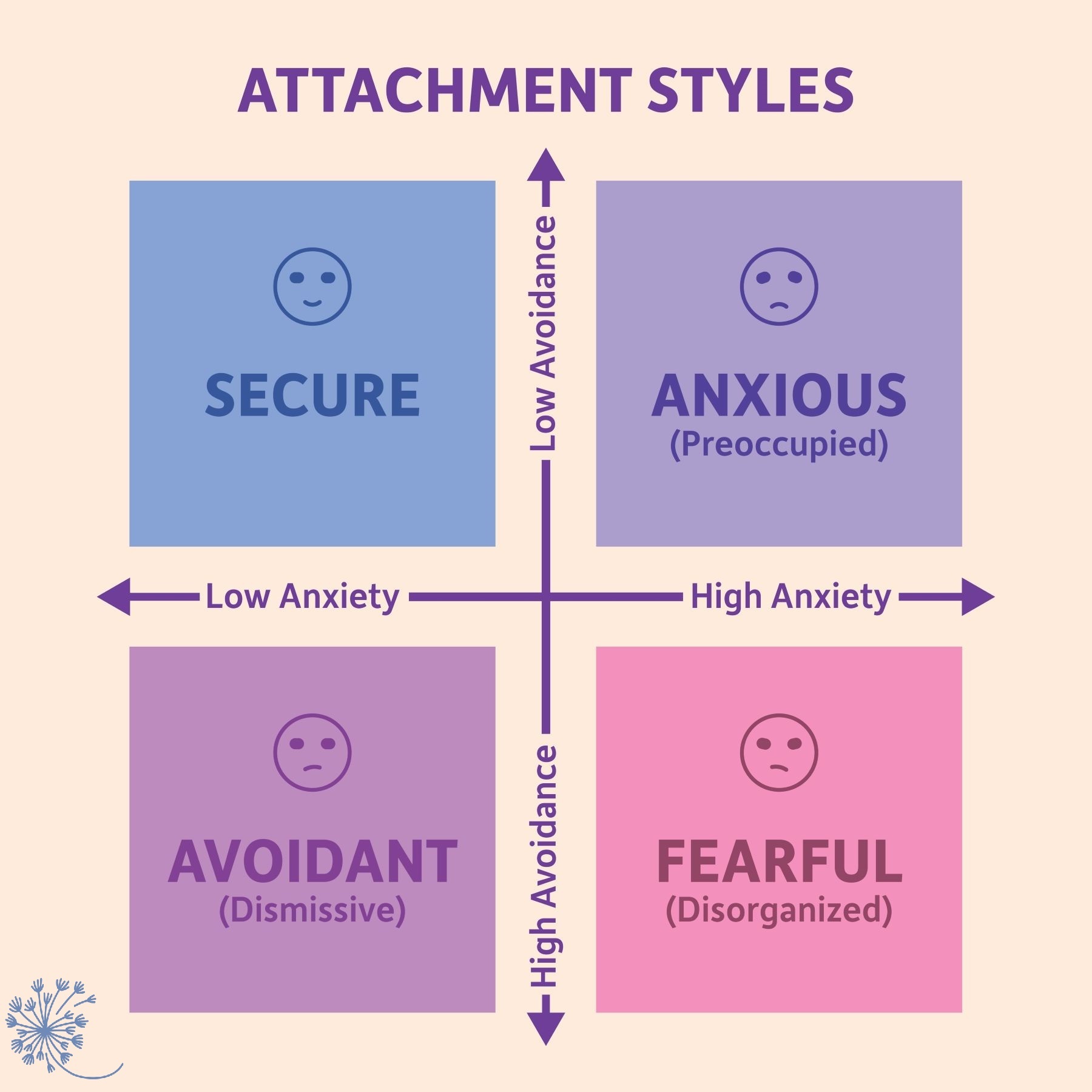 Attachment style diagram, secure, anxious, avoidant, fearful